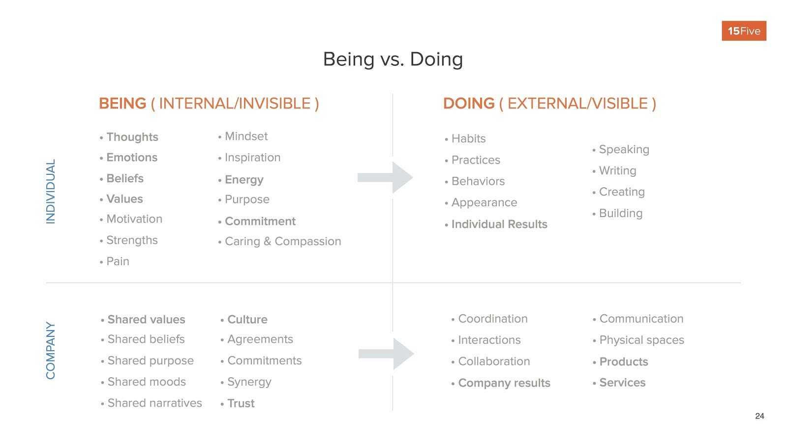 Examples of being vs doing in the workplace