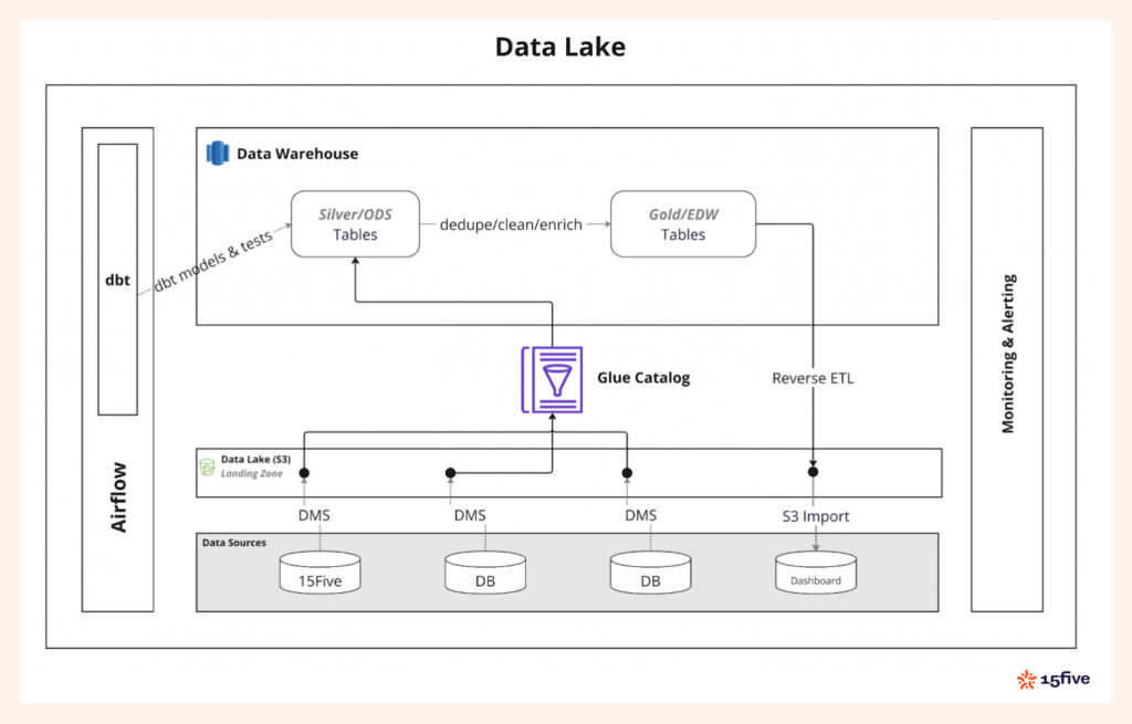 15Five’s Data Lake Architecture